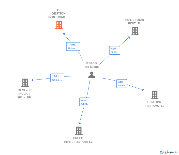 Vinculaciones societarias de TU GESTION INMOHOME SL