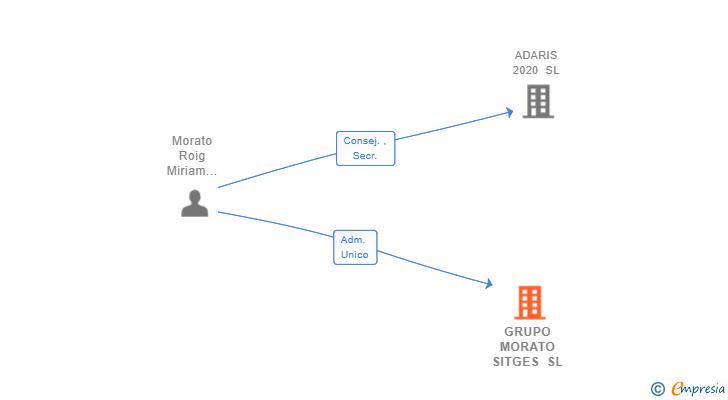 Vinculaciones societarias de GRUPO MORATO SITGES SL
