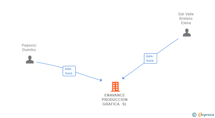 Vinculaciones societarias de ENAVANCE PRODUCCION GRAFICA SL