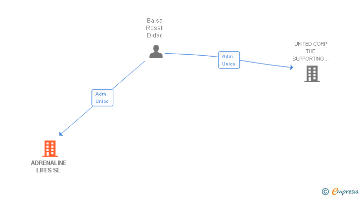 Vinculaciones societarias de ADRENALINE LIFES SL