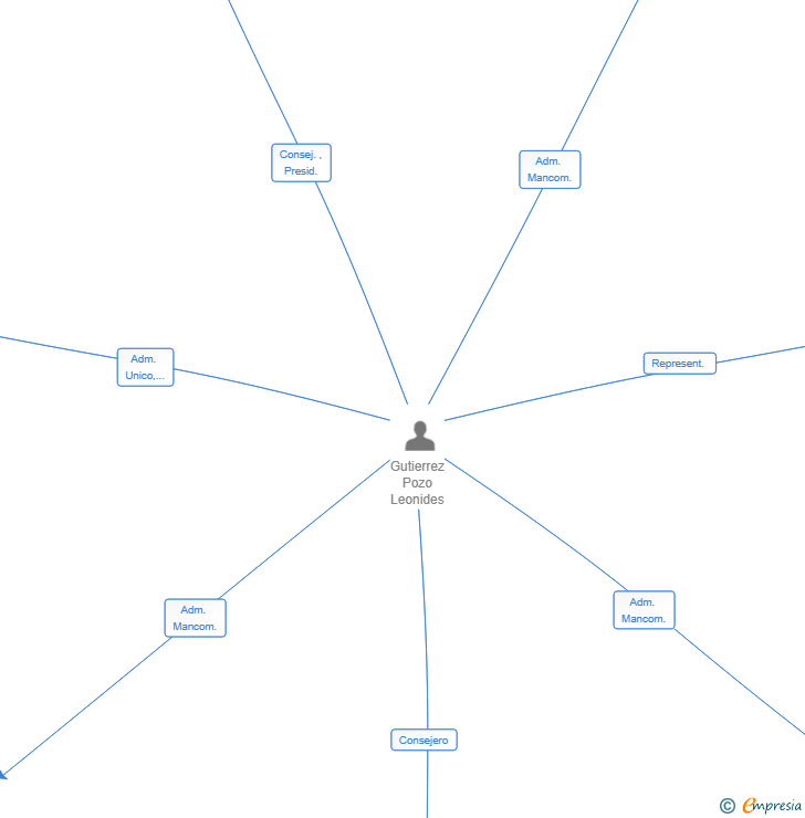 Vinculaciones societarias de GUBERE  SL