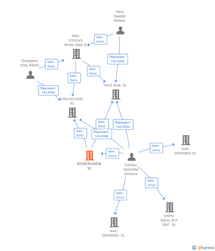 Vinculaciones societarias de SODERGREN SL
