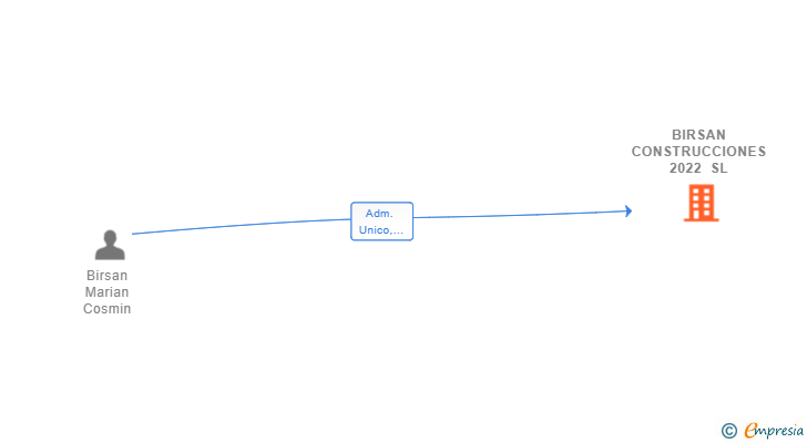 Vinculaciones societarias de BIRSAN CONSTRUCCIONES 2022 SL