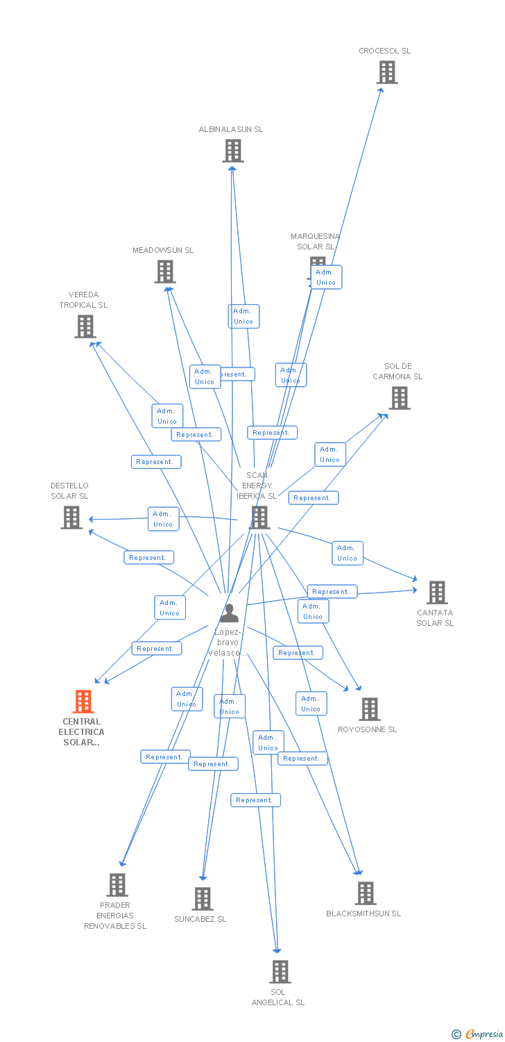 Vinculaciones societarias de CENTRAL ELECTRICA SOLAR IBERSOL XV SL