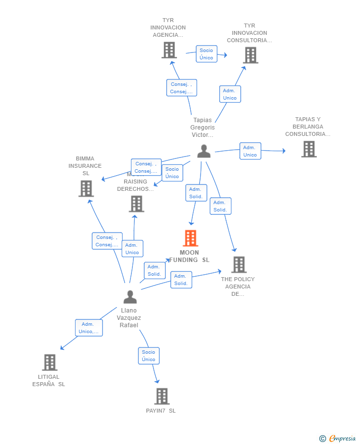 Vinculaciones societarias de TYR BROKERAGE SL