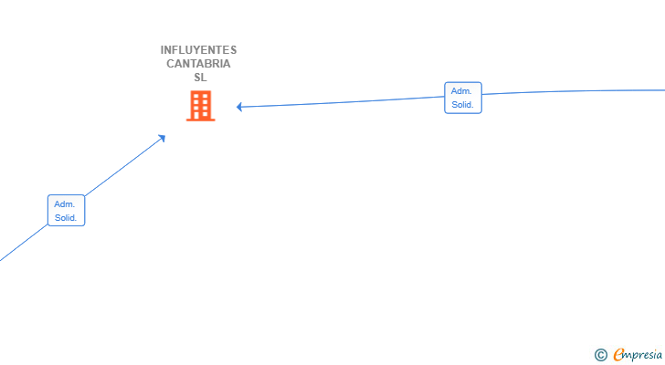 Vinculaciones societarias de INFLUYENTES CANTABRIA SL
