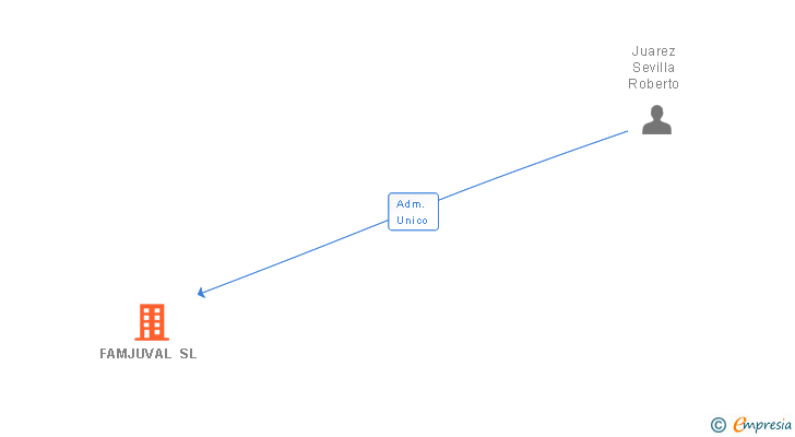 Vinculaciones societarias de FAMJUVAL SL