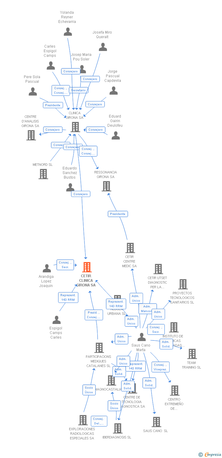 Vinculaciones societarias de CETIR CLINICA GIRONA SA