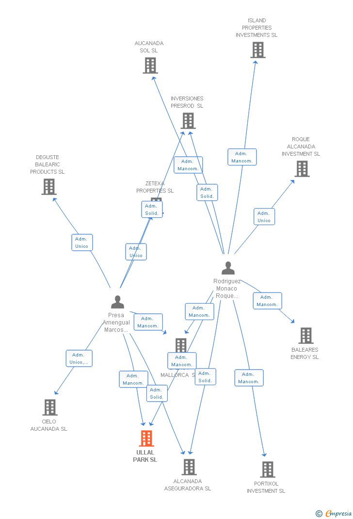 Vinculaciones societarias de ULLAL PARK SL
