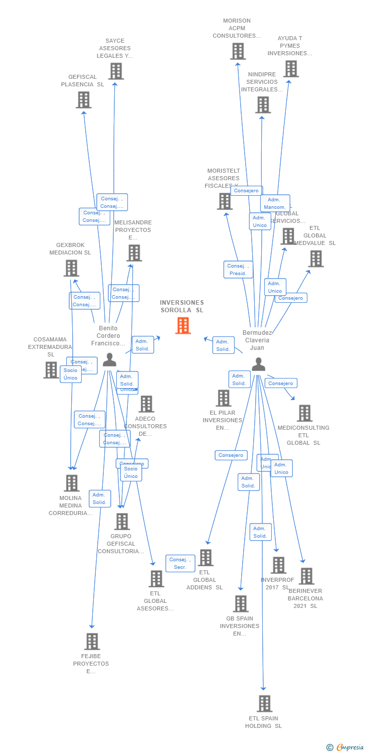 Vinculaciones societarias de INVERSIONES SOROLLA SL