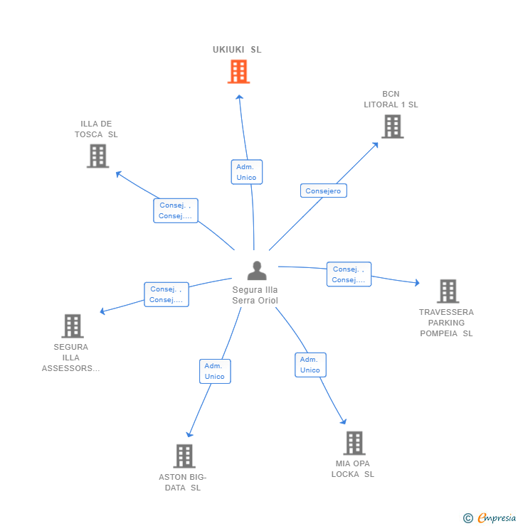 Vinculaciones societarias de UKIUKI SL