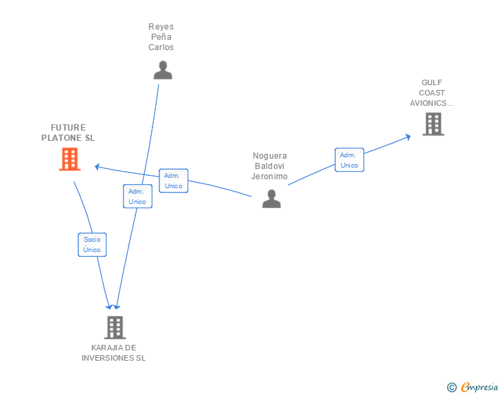Vinculaciones societarias de FUTURE PLATONE SL