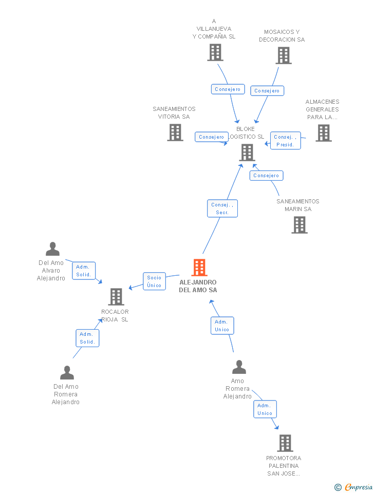 Vinculaciones societarias de ALEJANDRO DEL AMO SA