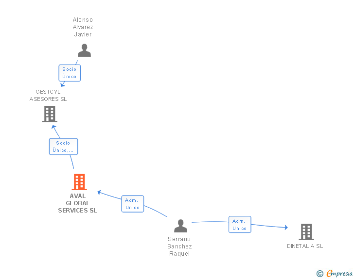 Vinculaciones societarias de AVAL GLOBAL SERVICES SL