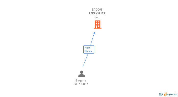 Vinculaciones societarias de EACOM ENGINYERS I ARQUITECTES CONSULTORS D'OBRES I MUNTATGES SA