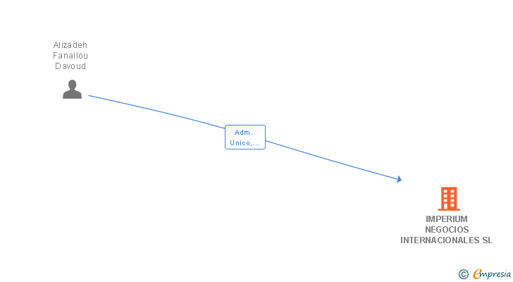 Vinculaciones societarias de IMPERIUM NEGOCIOS INTERNACIONALES SL