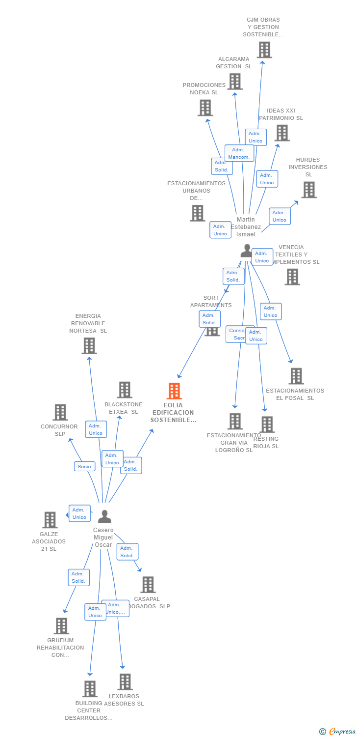 Vinculaciones societarias de EOLIA EDIFICACION SOSTENIBLE SL