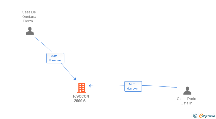 Vinculaciones societarias de RISOCON 2009 SL