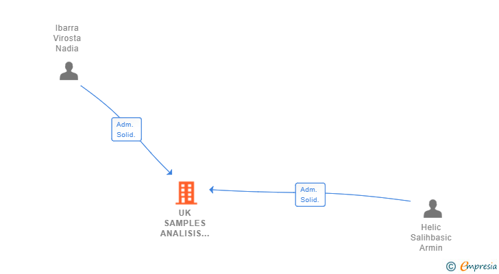 Vinculaciones societarias de UK SAMPLES ANALISIS DE MERCADO SL