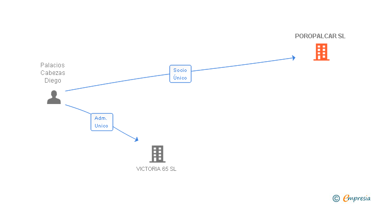Vinculaciones societarias de POROPALCAR SL