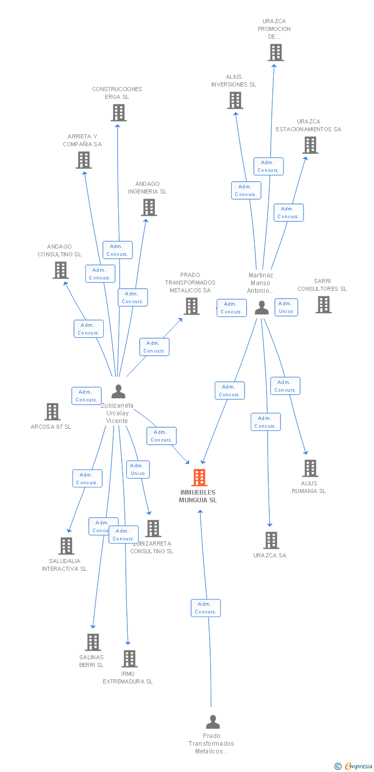 Vinculaciones societarias de INMUEBLES MUNGUIA SL