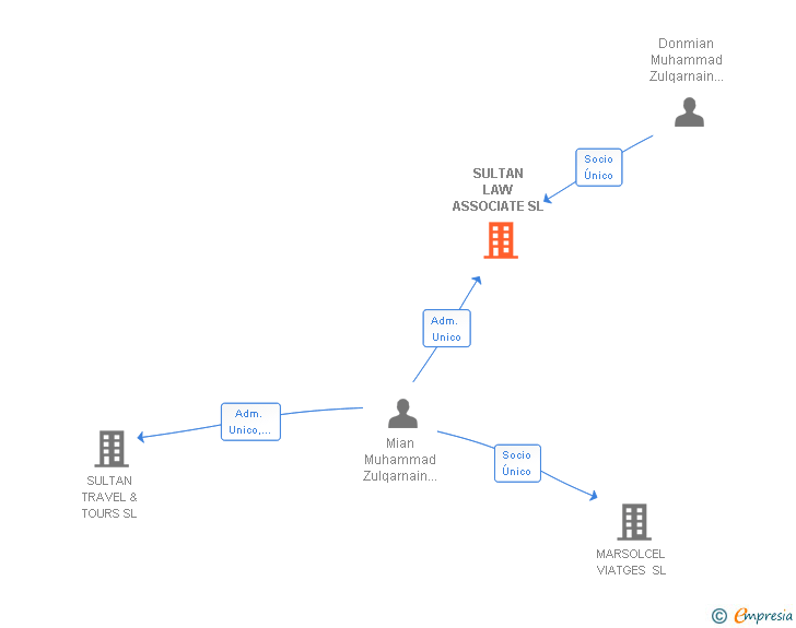Vinculaciones societarias de SULTAN LAW ASSOCIATE SL