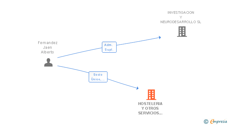 Vinculaciones societarias de HOSTELERIA Y OTROS SERVICIOS DE ALMENDRALEJO SL