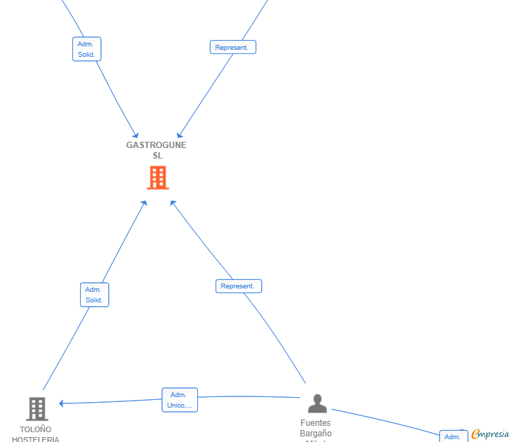 Vinculaciones societarias de GASTROGUNE SL