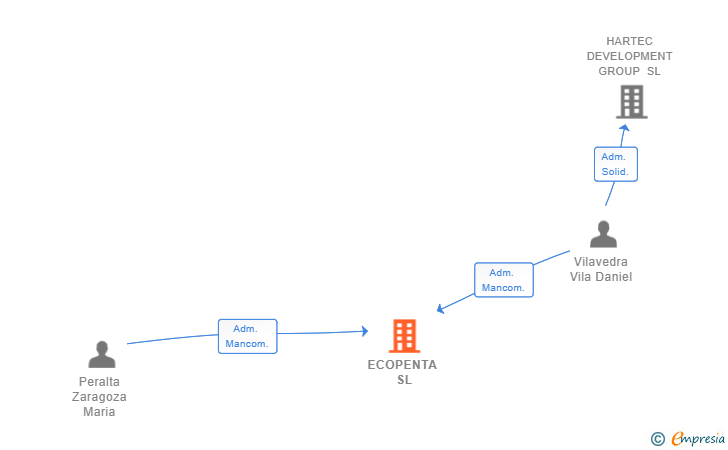 Vinculaciones societarias de ECOPENTA SL