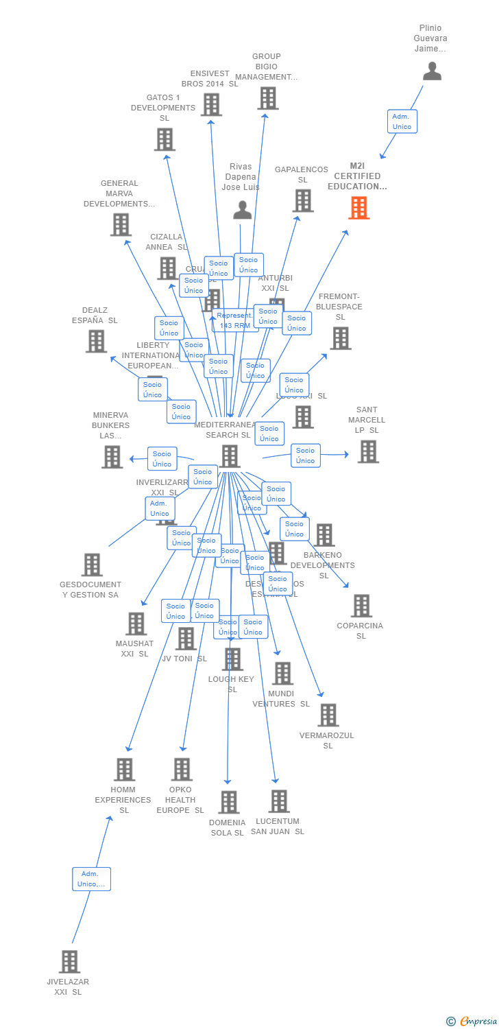 Vinculaciones societarias de M2I CERTIFIED EDUCATION SYSTEMS SL