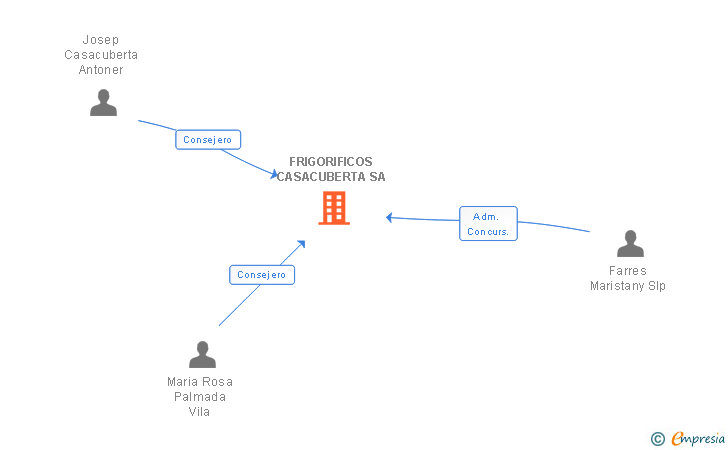 Vinculaciones societarias de FRIGORIFICOS CASACUBERTA SA