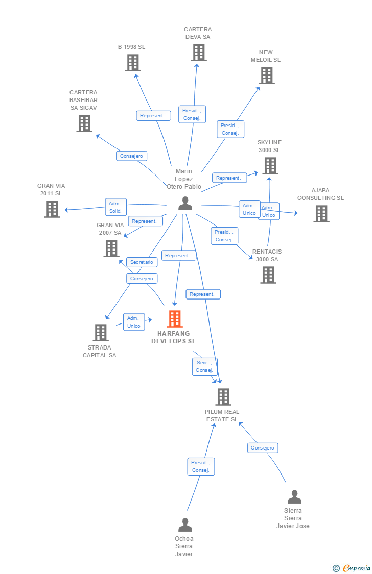 Vinculaciones societarias de HARFANG DEVELOPS SL