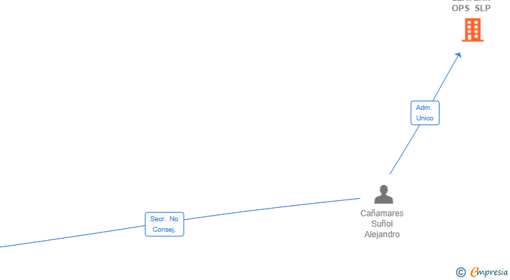 Vinculaciones societarias de LEXTERN OPS SLP