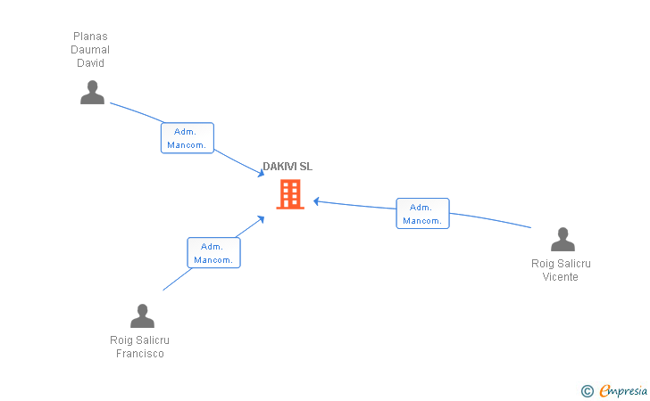 Vinculaciones societarias de DAKIVI SL