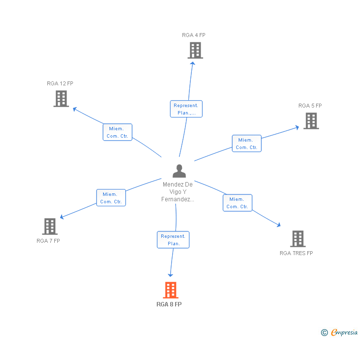 Vinculaciones societarias de RGA 8 FP