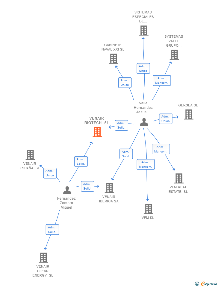 Vinculaciones societarias de VENAIR BIOTECH SL