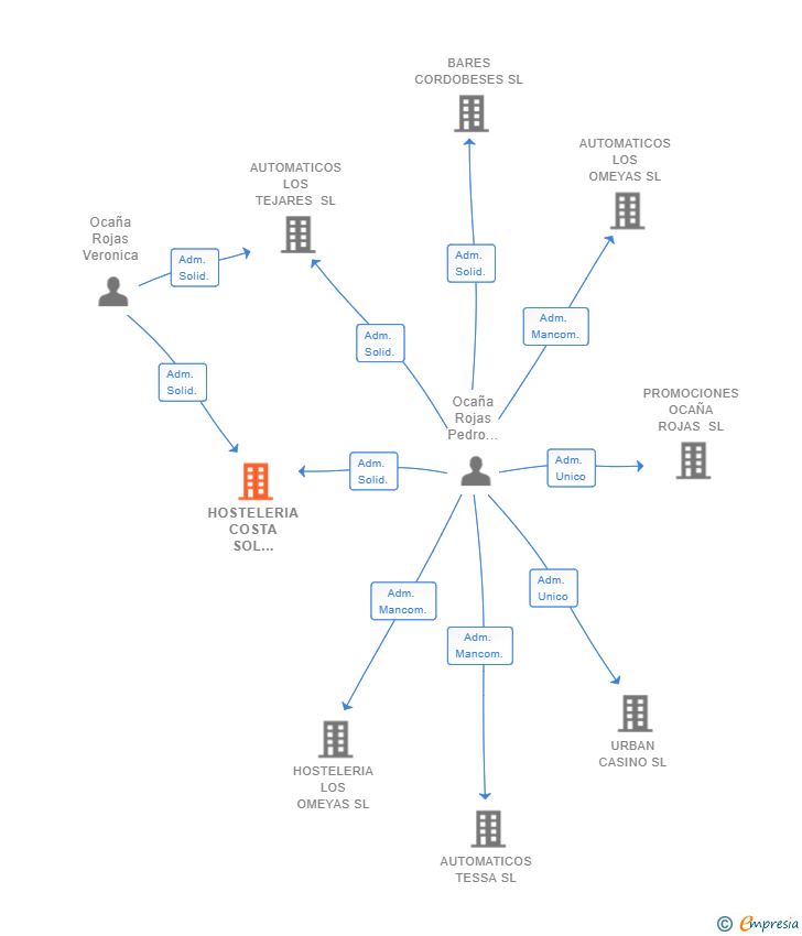 Vinculaciones societarias de HOSTELERIA COSTA SOL CORDOBA SL