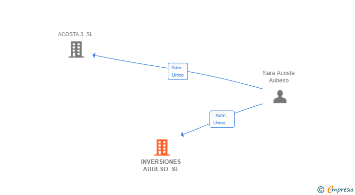 Vinculaciones societarias de INVERSIONES AUBESO SL