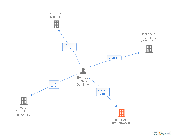 Vinculaciones societarias de MABRAL SEGURIDAD SL