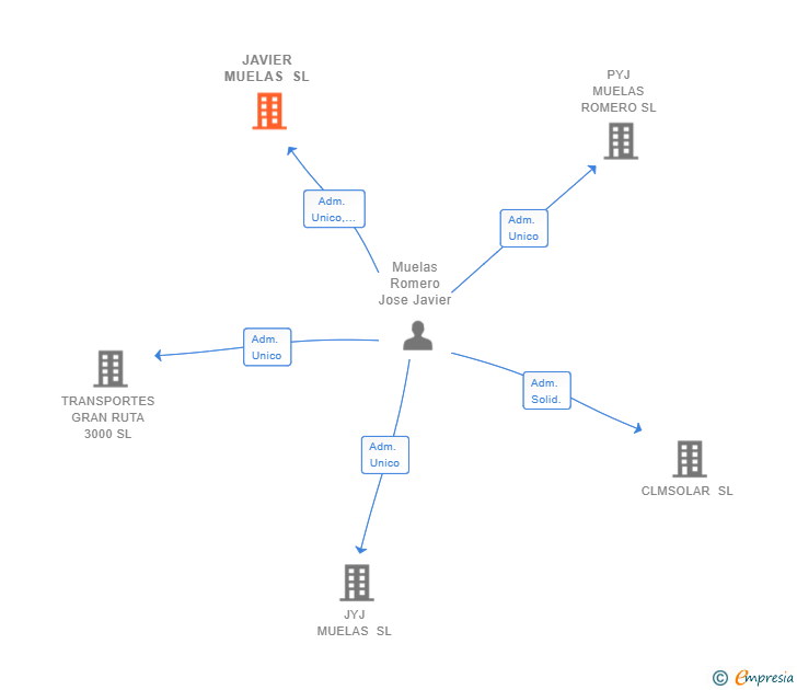 Vinculaciones societarias de JAVIER MUELAS SL