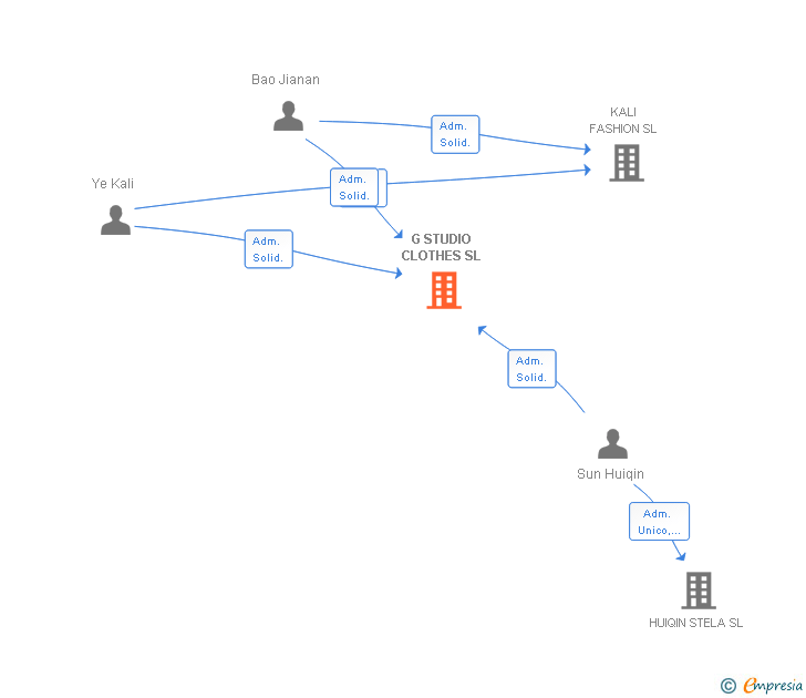 Vinculaciones societarias de G STUDIO CLOTHES SL (EXTINGUIDA)