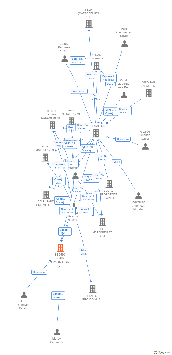 Vinculaciones societarias de SEGRO SPAIN SPARE 3 SL