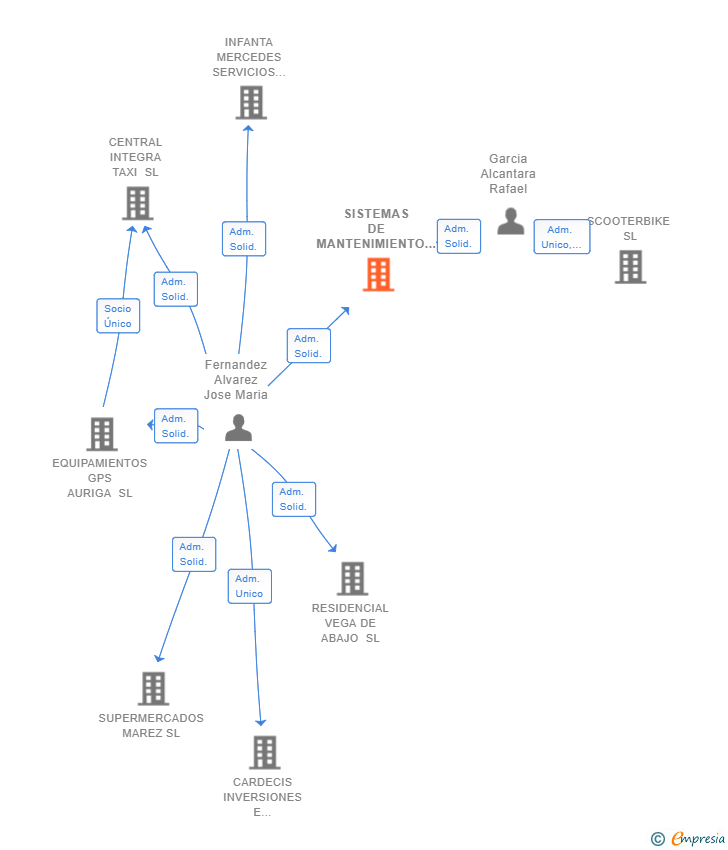 Vinculaciones societarias de SISTEMAS DE MANTENIMIENTO INTEGRAL LEON SL