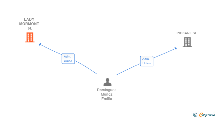 Vinculaciones societarias de LADY MORMONT SL