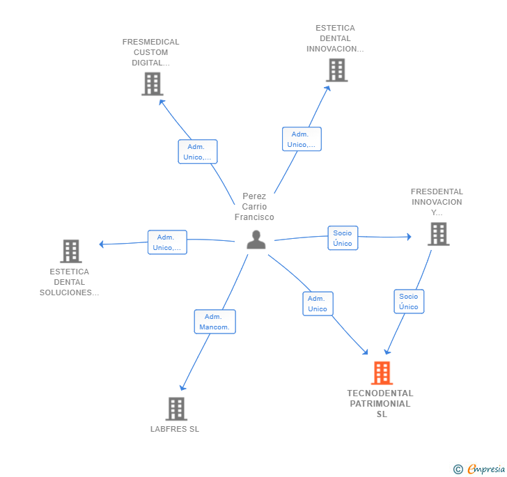 Vinculaciones societarias de TECNODENTAL PATRIMONIAL SL