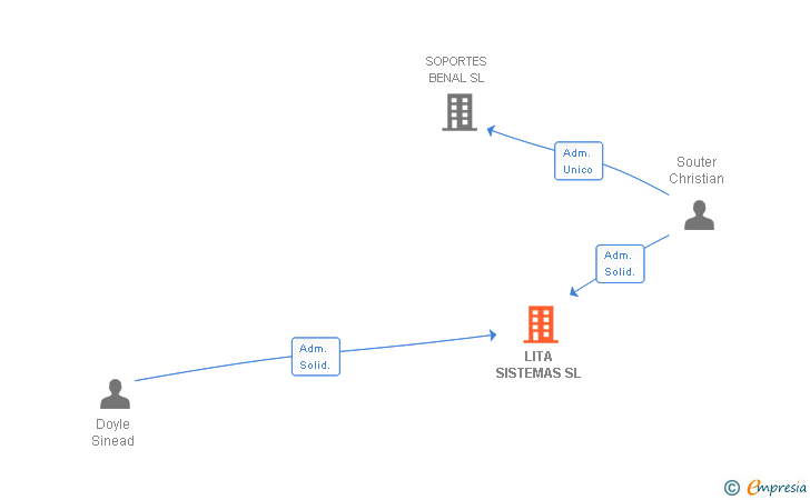 Vinculaciones societarias de LITA SISTEMAS SL