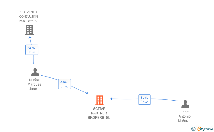 Vinculaciones societarias de ACTIVE PARTNER BROKERS SL