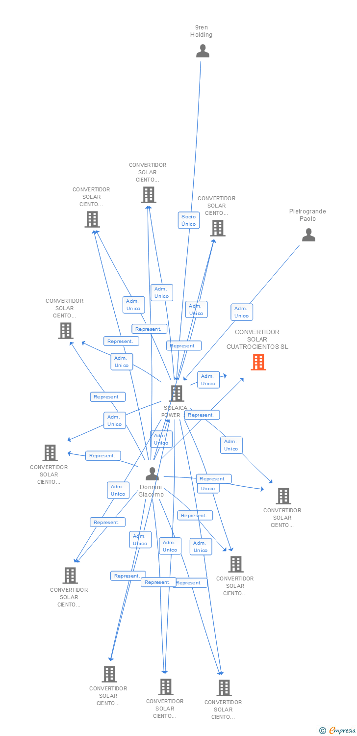 Vinculaciones societarias de CONVERTIDOR SOLAR CUATROCIENTOS SL