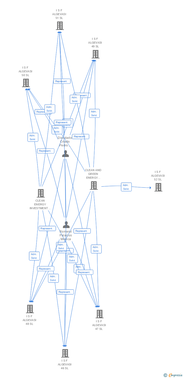 Vinculaciones societarias de I S F ALGEVASI 93 SL