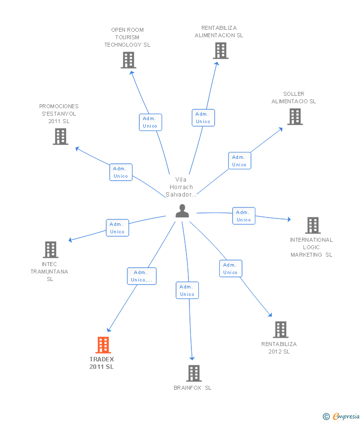 Vinculaciones societarias de TRADEX 2011 SL